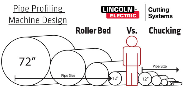 roller bed vs chucking